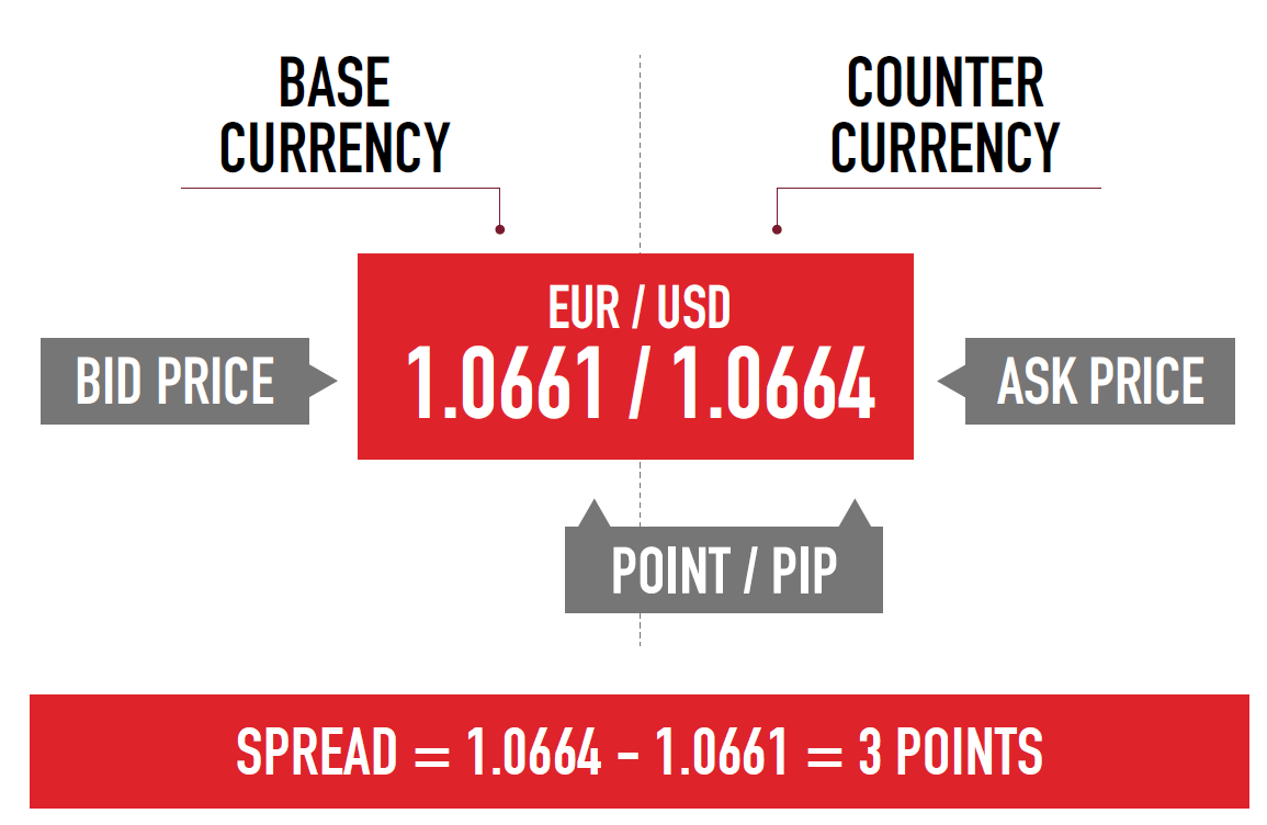 Forex base currency