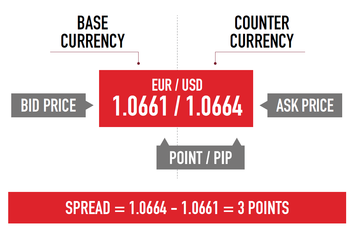 Forex rates