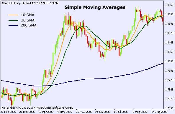 simple moving averages
